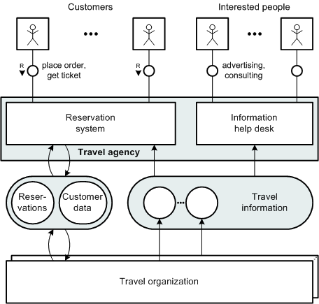 Figure 1: Block diagram - Travel agency system