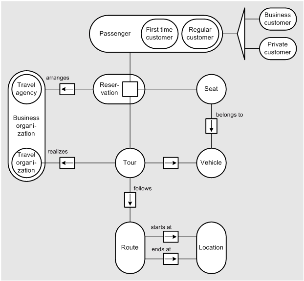 Figure 3: Entity relationship diagram - Tour reservations